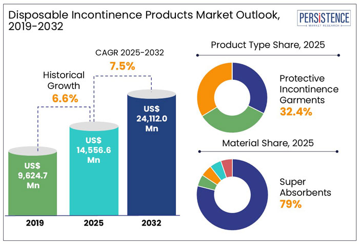 disposable incontinence products market outlook, 2019-2032